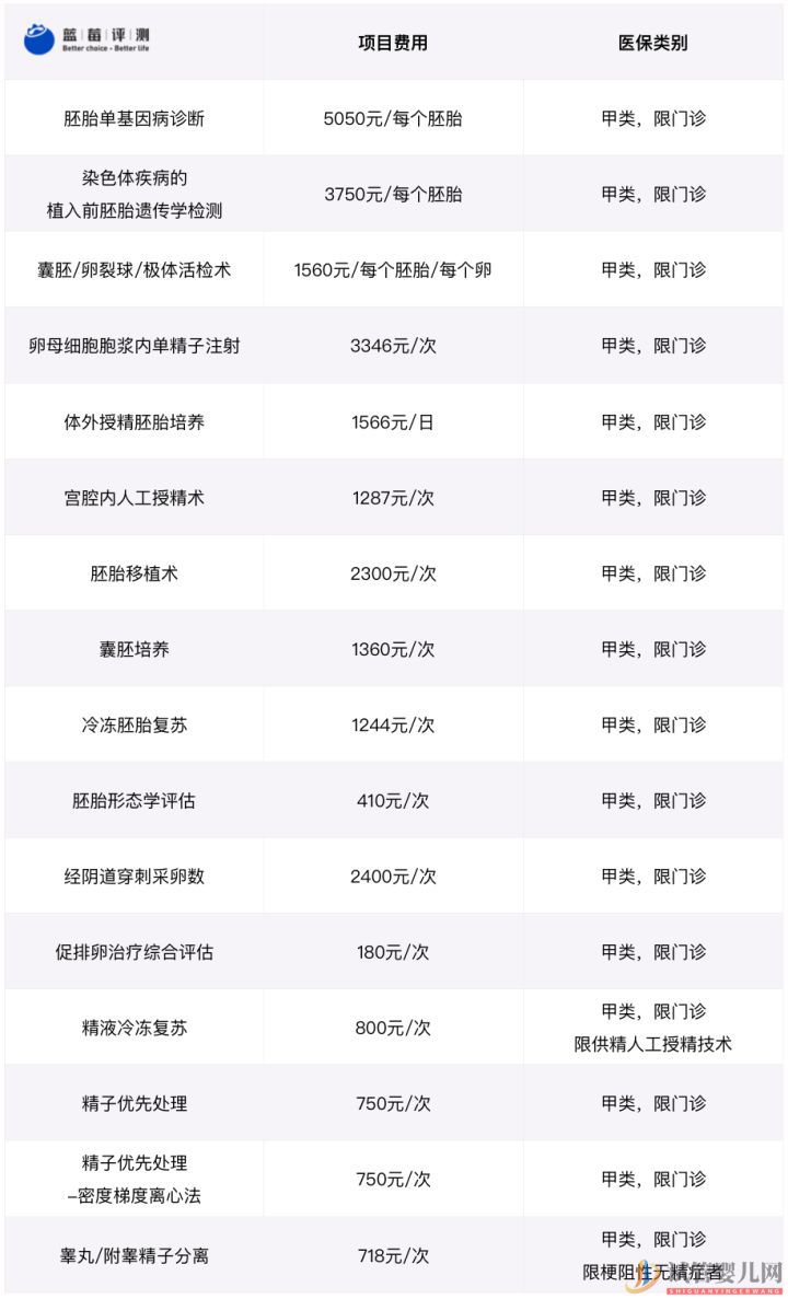 試管嬰兒可以報銷了,你可能需要這篇輔助生(圖4)