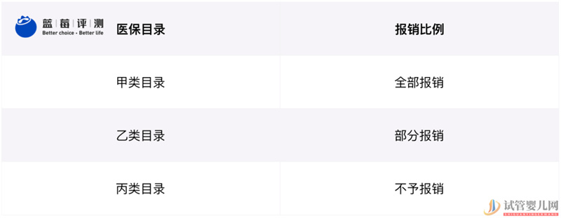 試管嬰兒可以報銷了,你可能需要這篇輔助生(圖5)