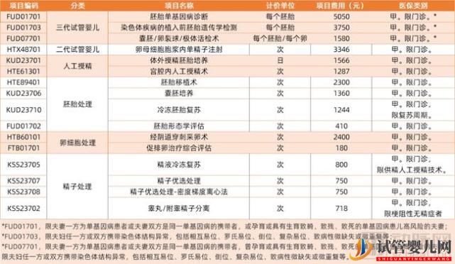 試管嬰兒報銷!輔助生殖進醫保即將起飛(圖1)