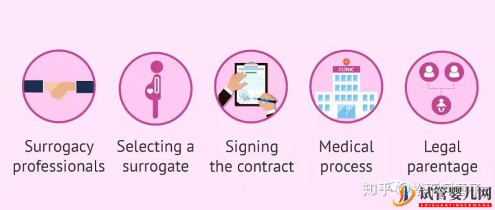 美國(guó)合法第三方輔助生殖包含哪些重要步驟(圖3)