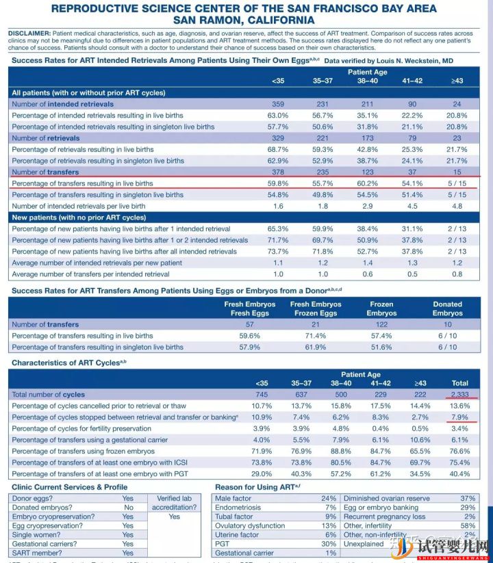 美國排名第一的試管嬰兒診所是哪家(圖3)