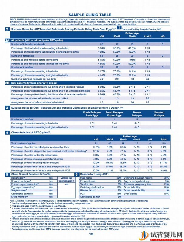 試管嬰兒網(wǎng):赴美做試管,如何尋找最好的試管診所(圖8) 赴美做試管,如何尋找最好的試管診所(圖4)