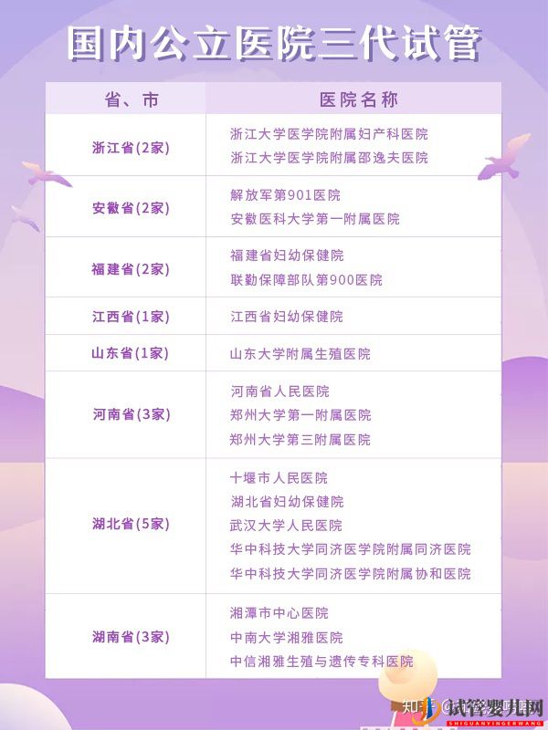 匯總全國70家能做三代試管的醫院(圖2)