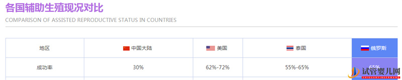 最新美國(guó)和中國(guó)試管嬰兒成功率對(duì)比(圖13)