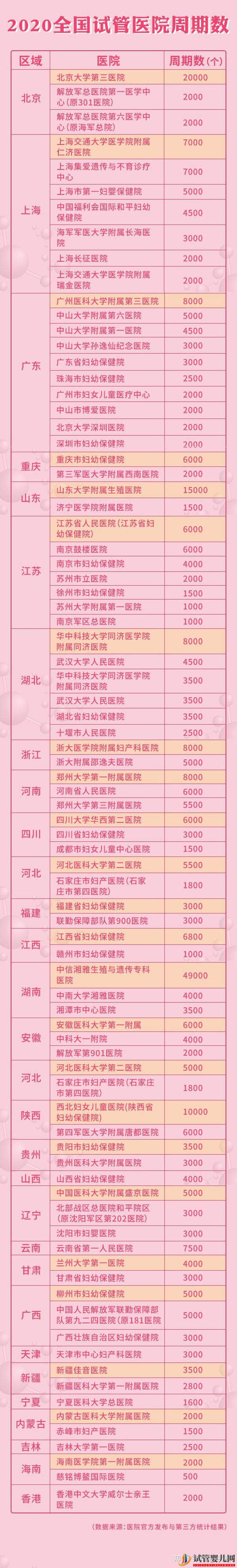 全國三代試管醫院周期和成功率大盤點!(圖2)