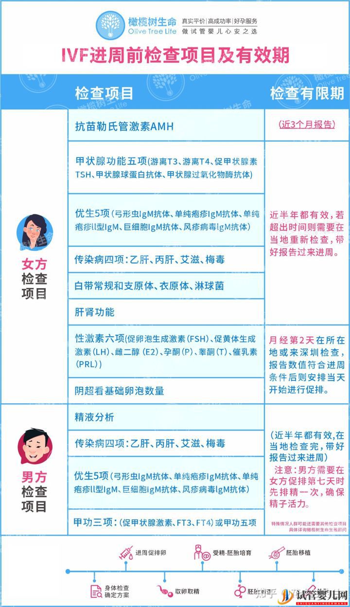 盤點試管嬰兒助孕前,必做檢查項目+注意事項!(圖5)