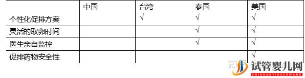 各國試管嬰兒全面比較(美國,泰國,臺灣,中國)(圖1)