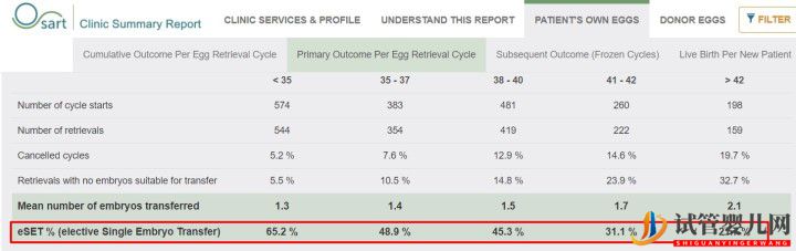 別被商業宣傳帶進坑,帶您正確解讀美國試管嬰兒成功率(圖6)