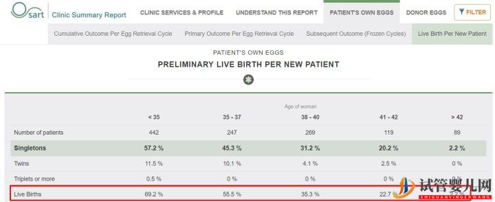別被商業宣傳帶進坑,帶您正確解讀美國試管嬰兒成功率(圖7)