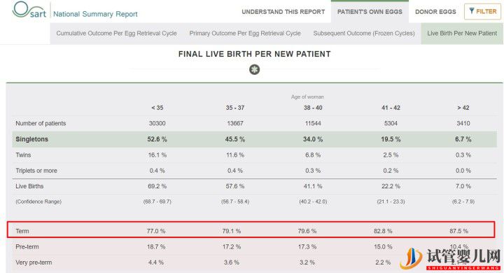 別被商業宣傳帶進坑,帶您正確解讀美國試管嬰兒成功率(圖9)