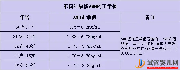 amh值0.02想調理好懷孕不難，不來月經就試試供卵試管(圖1)