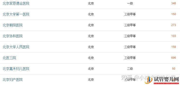 北京十大試管醫院排名總結(圖1)