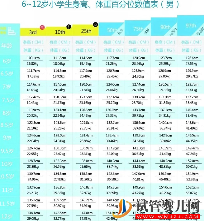 6-12歲男女孩標準體重最新對照表,小孩健不健康看完就知曉(圖2) 6-12歲男女孩標準體重最新對照表,小孩健不健康看完就知曉(圖2)