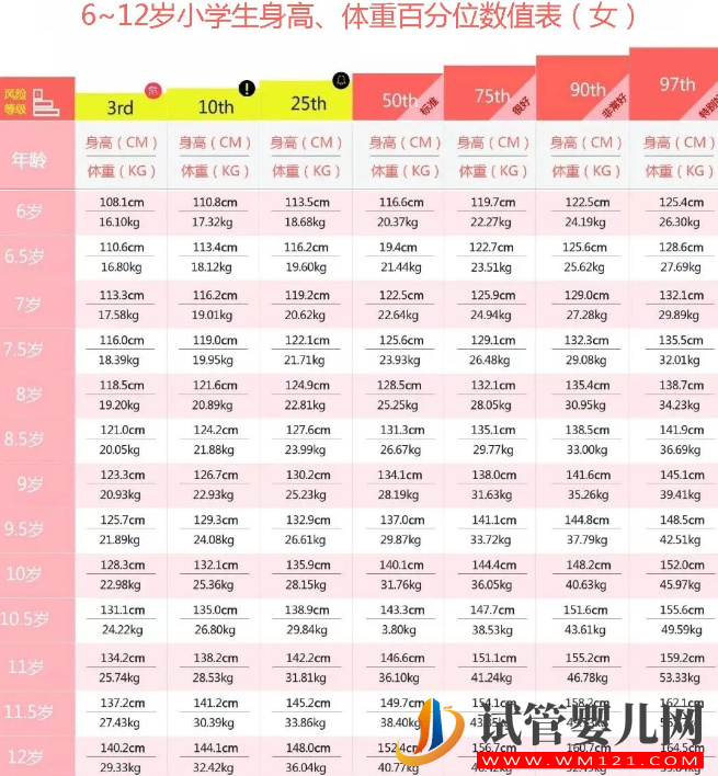 6-12歲男女孩標準體重最新對照表,小孩健不健康看完就知曉(圖3) 6-12歲男女孩標準體重最新對照表,小孩健不健康看完就知曉(圖3)