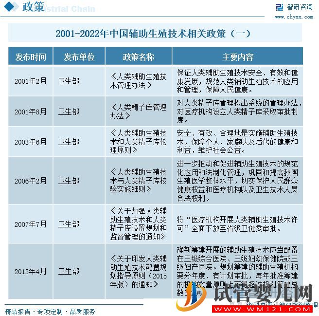 中國輔助生殖行業(yè)發(fā)展現(xiàn)狀及未來趨勢(圖2)