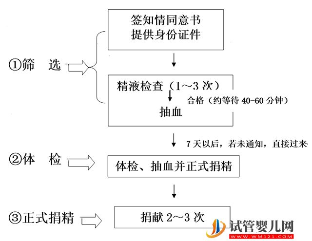 2023甘肅精子庫醫院大全，買精子做供精人工授精費用與流程(圖4)