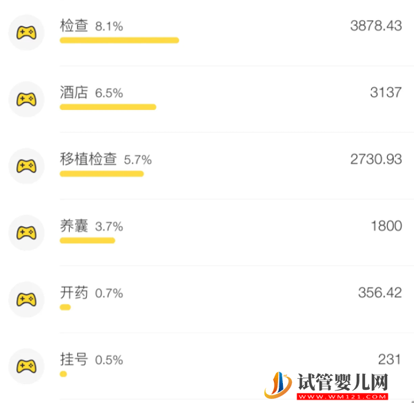 天門(mén)市第一人民醫(yī)院試管嬰兒費(fèi)用表，2023總花費(fèi)明細(xì)參照(圖3)